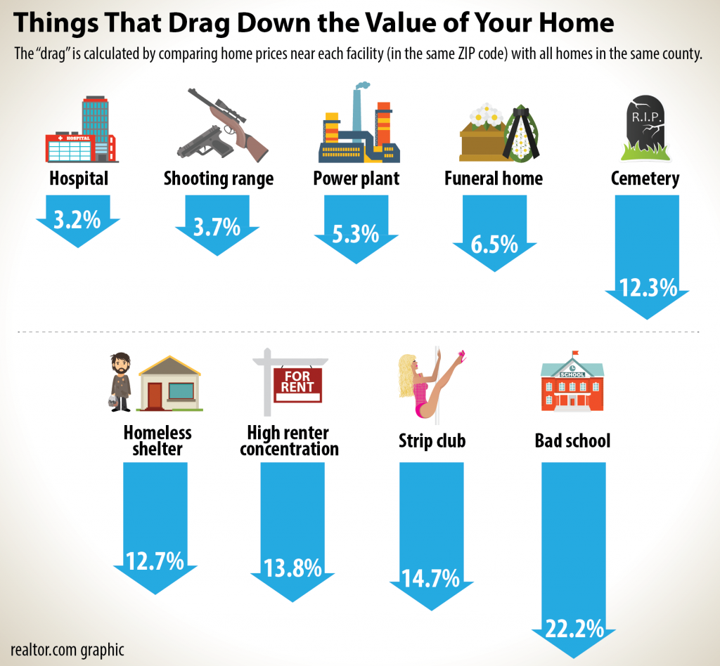 Home Value