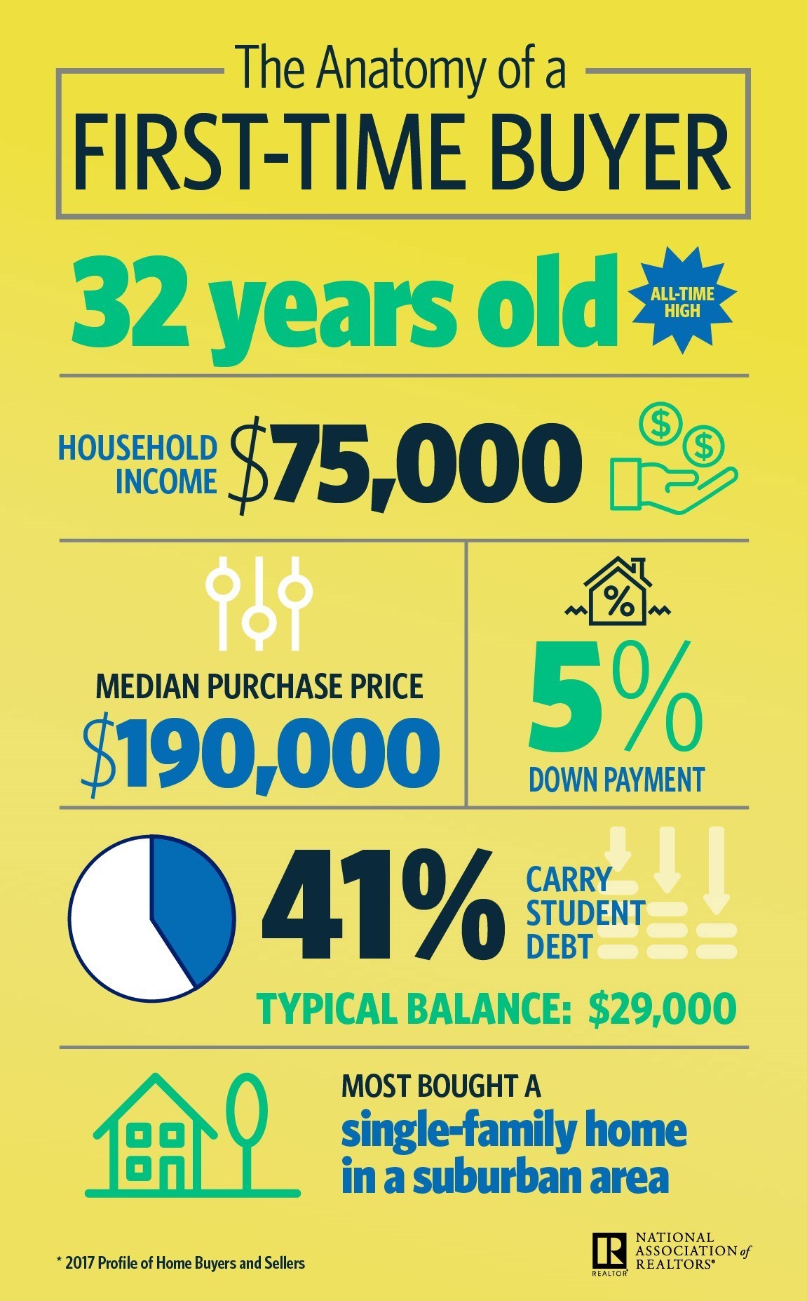 Infographic Breaking Down First Time Buyer Data RISMedia s Housecall