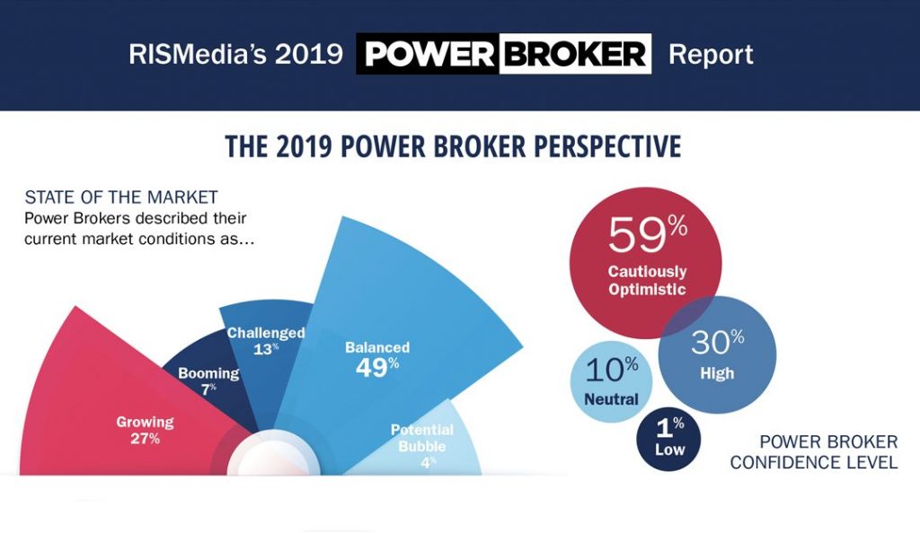 Power Brokers As Competition Heats Up, Dollars Go to Growth RISMedia