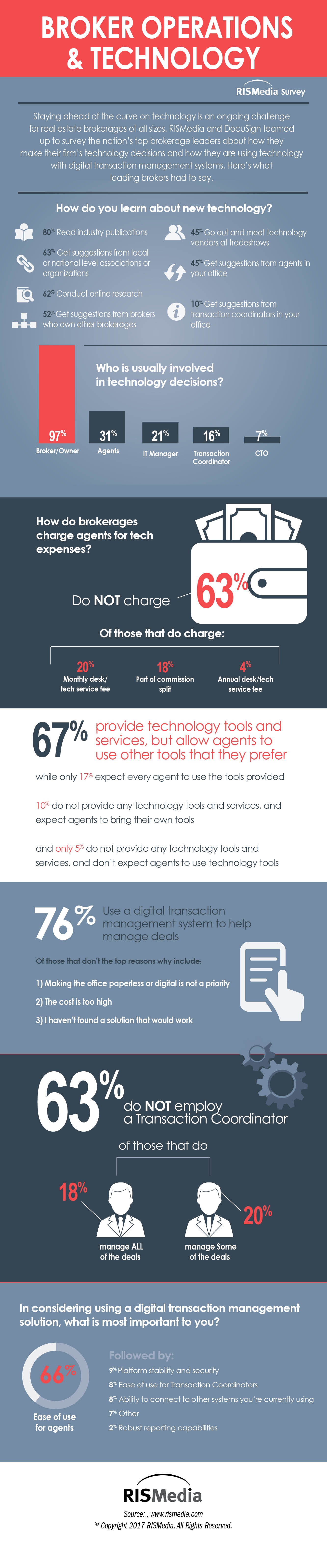 Survey Results: Broker Operations and Technology | RISMedia\'s Housecall