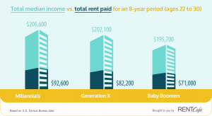 Report: Millennials Most Rent-Burdened Generation | RISMedia\'s Housecall